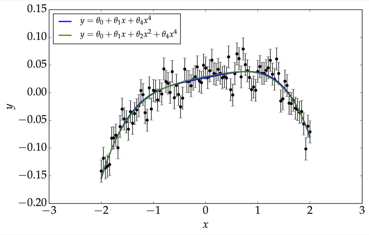 Noisy data fitted by two polynomial models