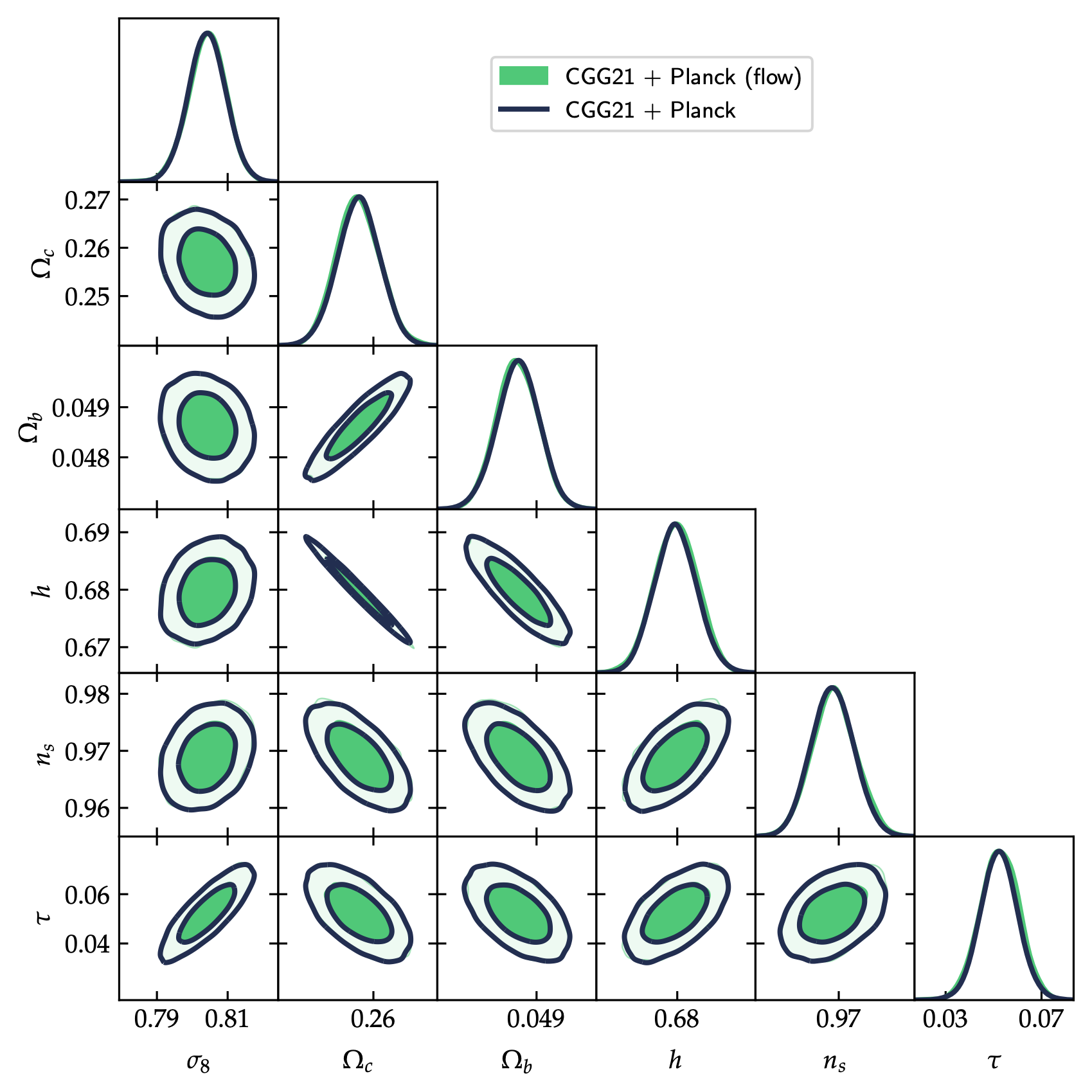 Joint constraints from the large-scale structure data and Planck. Using the Planck flow as a prior (green) recovers the full joint analysis (dark blue).