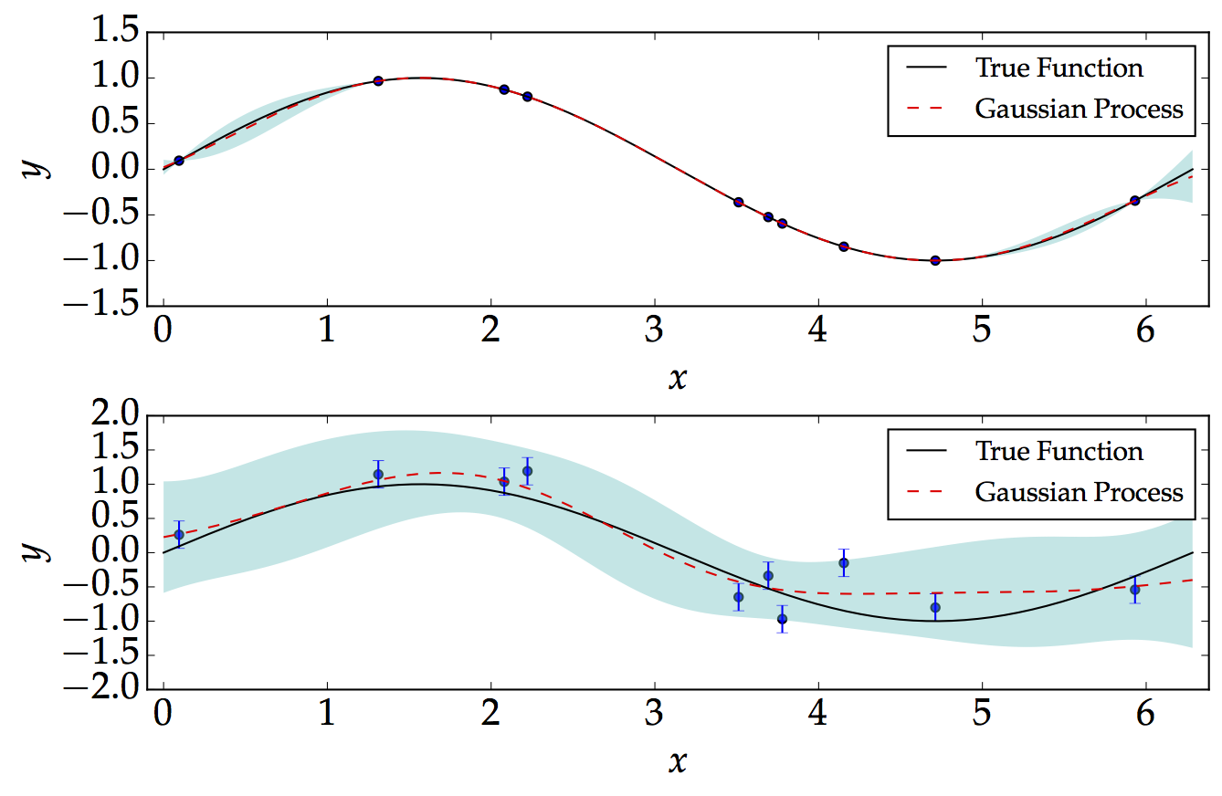 Gaussian Process fit to noisy, unevenly spaced data, with wider uncertainty where data are sparse