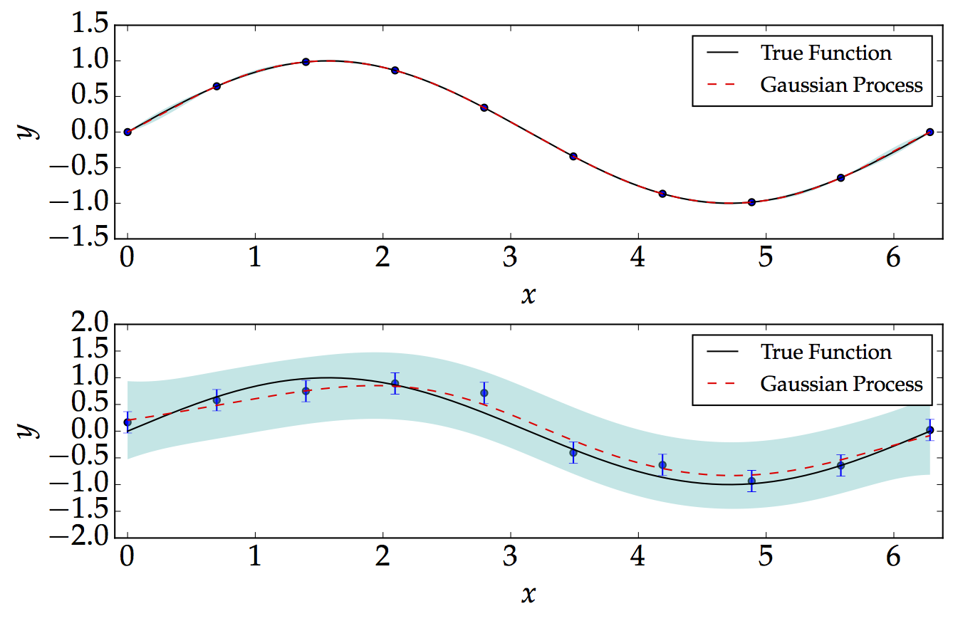 Gaussian Process fit to noise-free, evenly spaced samples of a sine function
