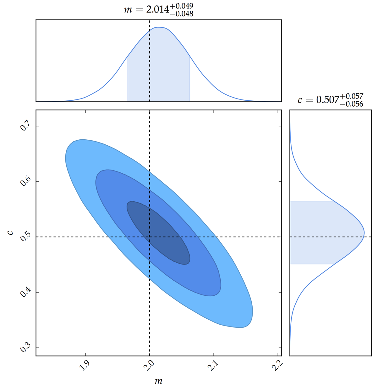 2D posterior plot of the two parameters