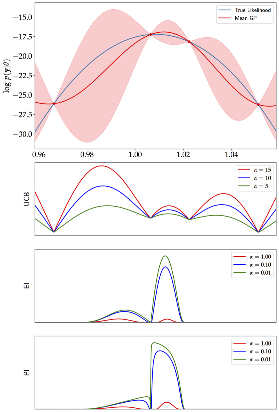 Gaussian Process emulator of the log-likelihood with its acquisition function