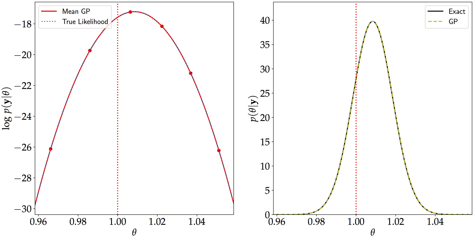 Emulated log-likelihood and resulting posterior compared with the exact posterior