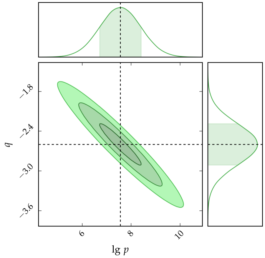 Joint distribution of lg p and q showing their negative correlation