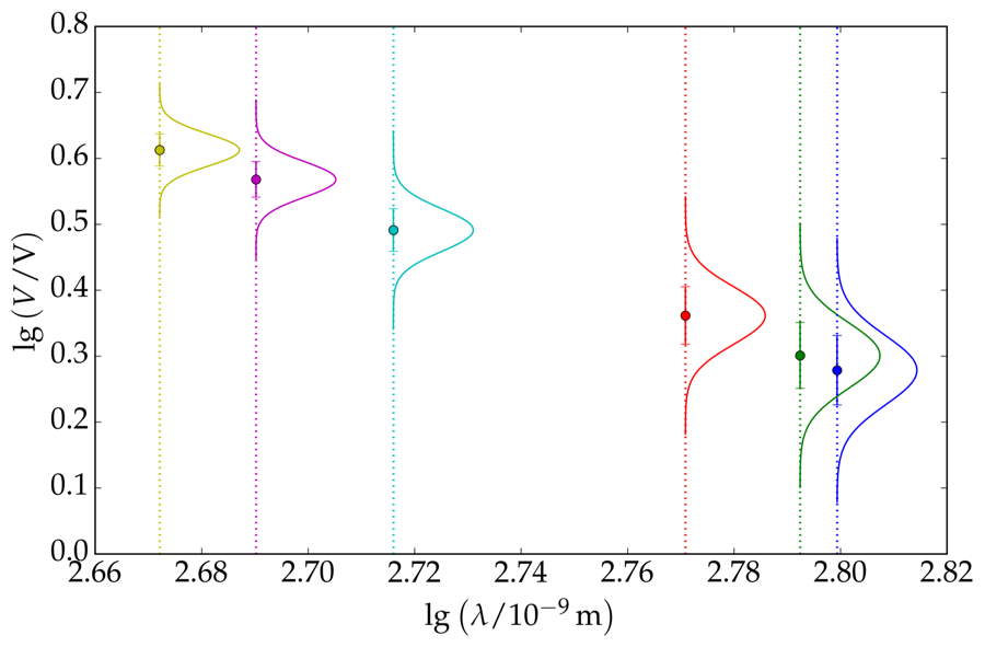 Measured lg V against lg wavelength, each point drawn as a Gaussian