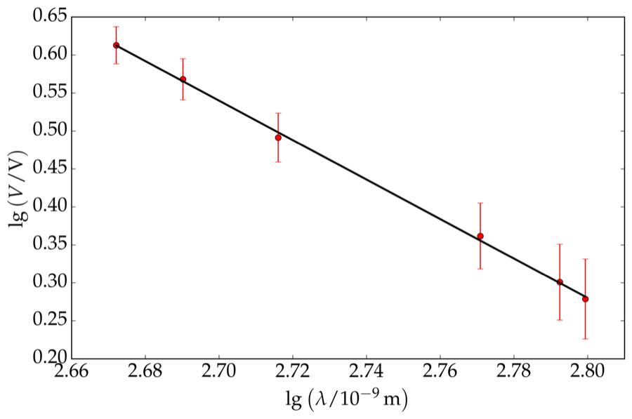 Straight-line fit to lg V against lg wavelength with error bars