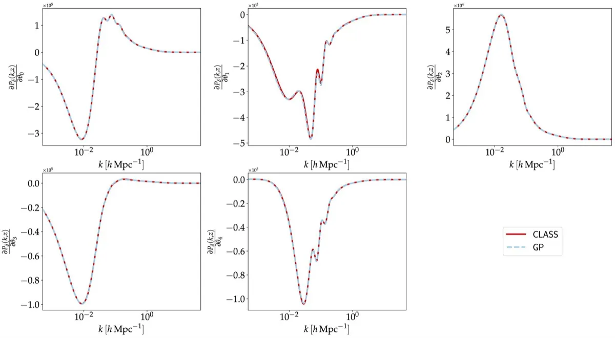 The gradients of the power spectrum with respect to each cosmological parameter at a fixed redshift.