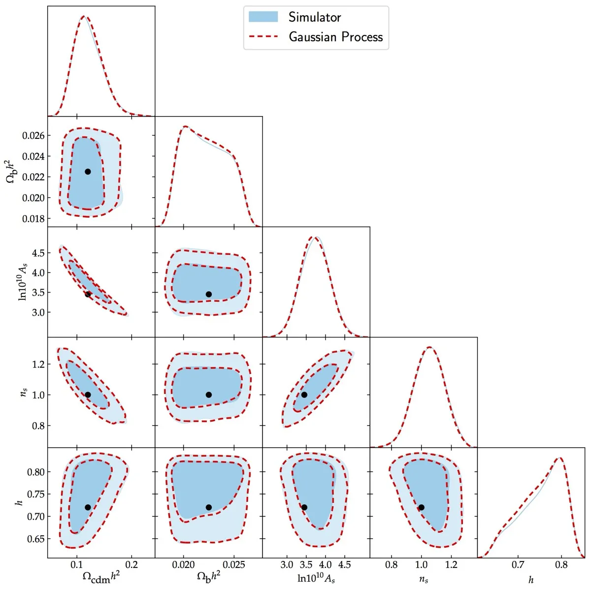 The full posterior distribution of all parameters using the emulator on a toy dataset.
