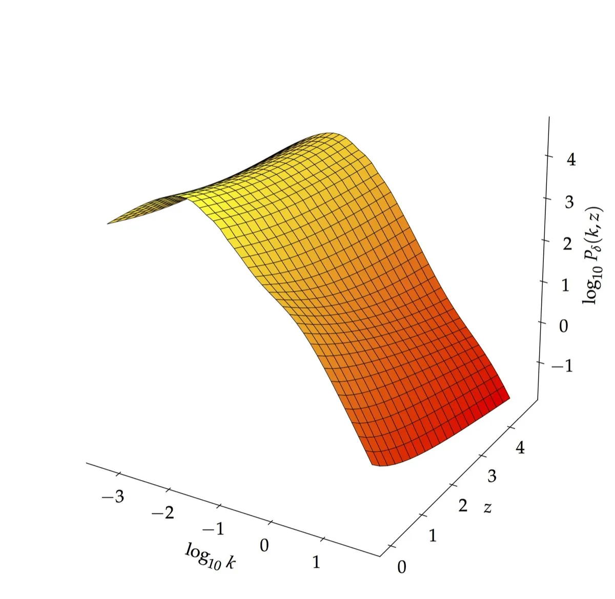 The 3D matter power spectrum as a function of wavenumber and redshift