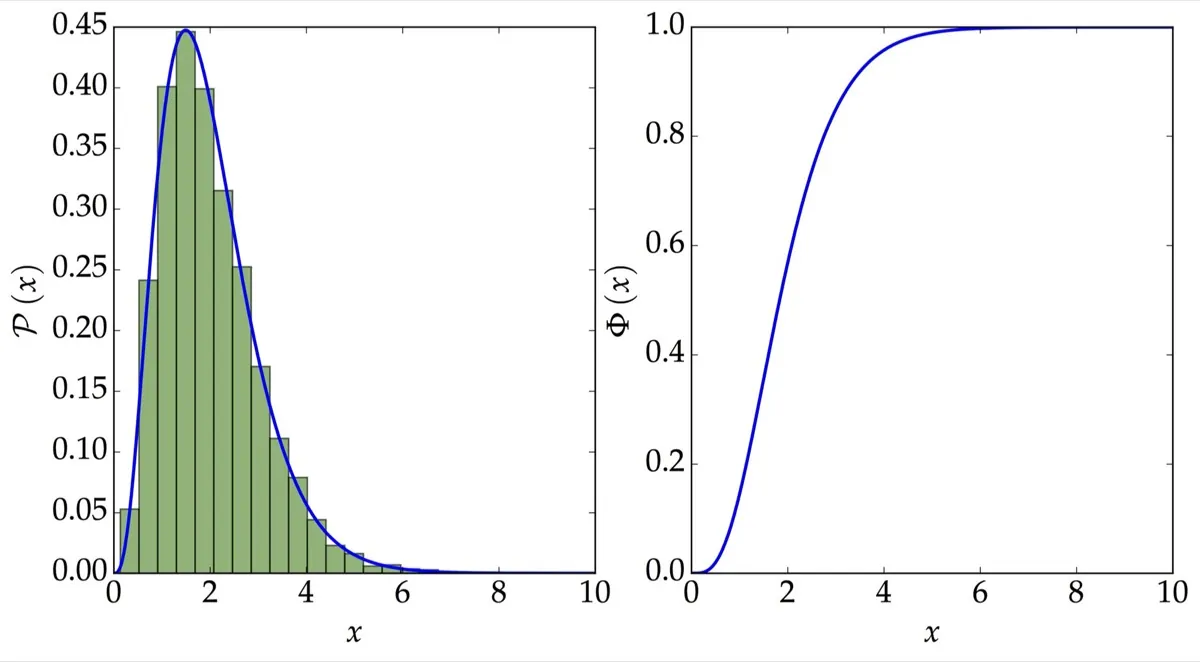 Samples generated using the CDF and interpolation method