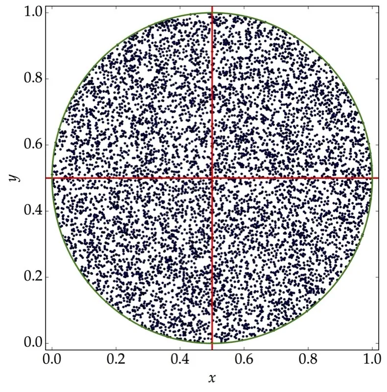 Estimating value of $\pi$ using Monte Carlo Method