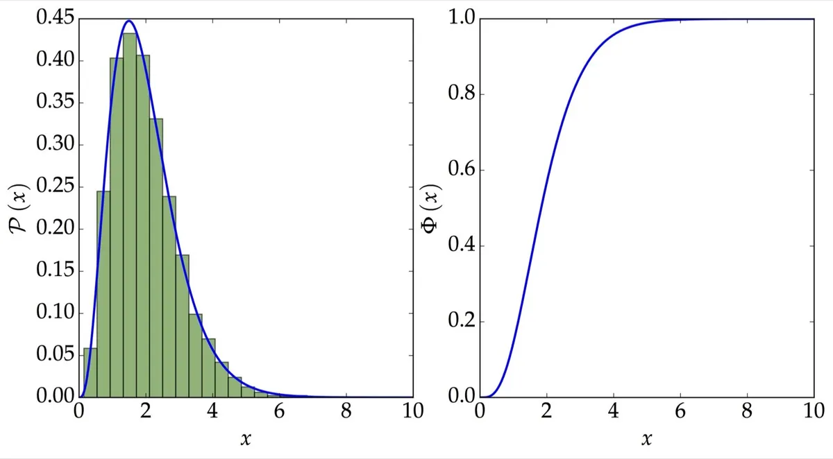 Samples generated using rv_continuous from scipy.stats